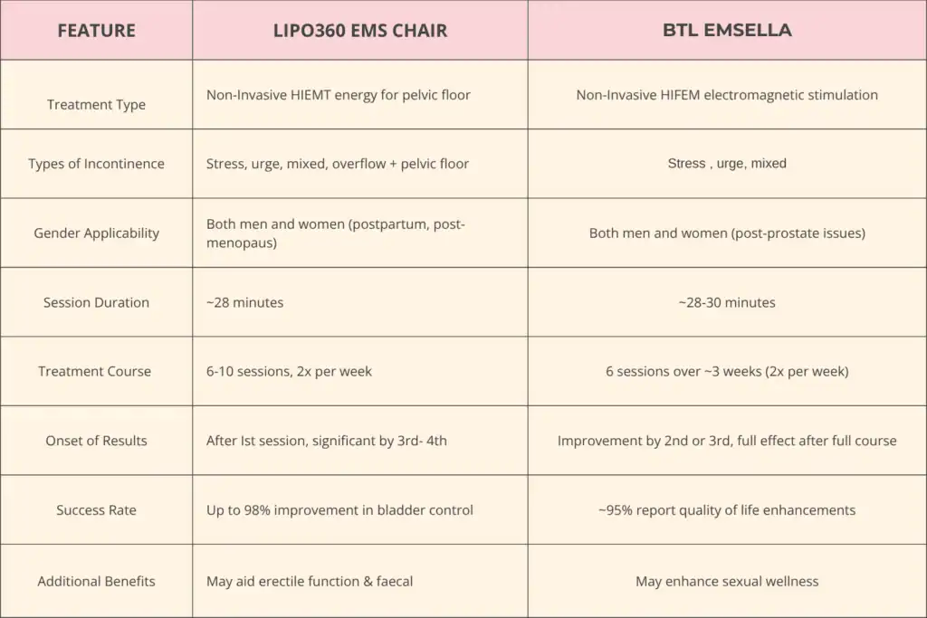 Table to show benefits of Lipo 360 for urinary incontinence Oxford 