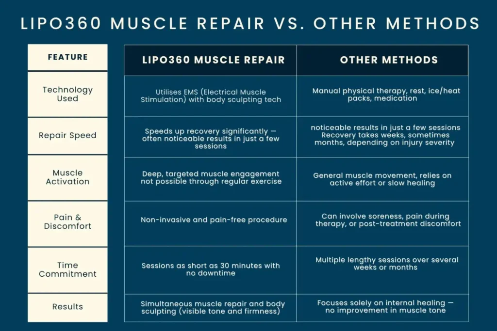 Revolutionising Muscle Repair: The Power of LIPO360 Body Sculpt Post-Injury 6 Key differences between LIPO360 Muscle Repair Oxford and other Muscle Repair Methods including features